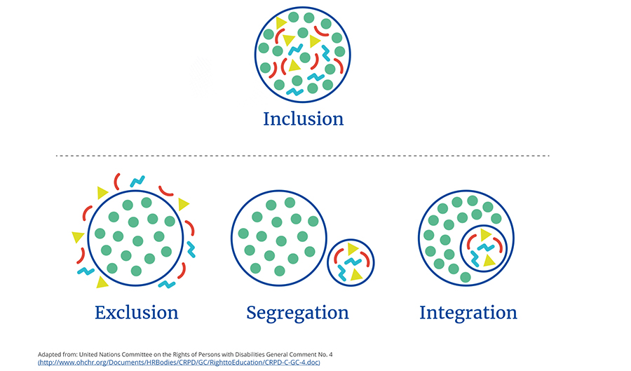 What Is The Definition Of Inclusion In Early Childhood Education