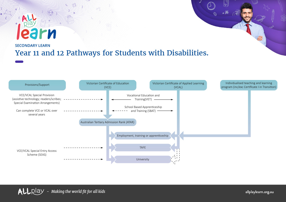 Image of the VCE Pathways for students with disabilities resource