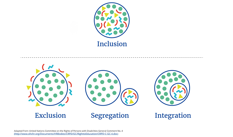 AllPlay Learn inclusion diagram showing difference between exclusion, segregation and integration